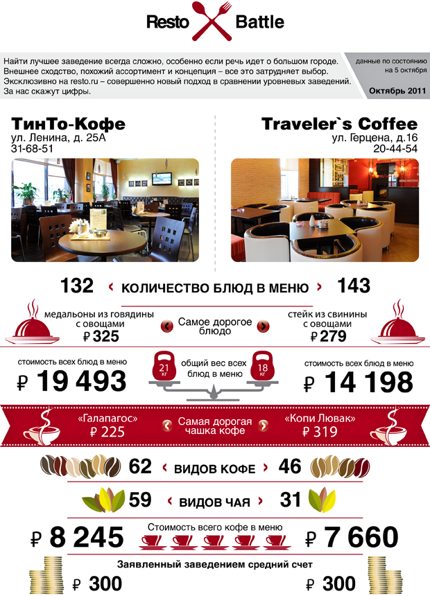 Resto Battle: ТинТо vs Traveler's. Рестораны Омска