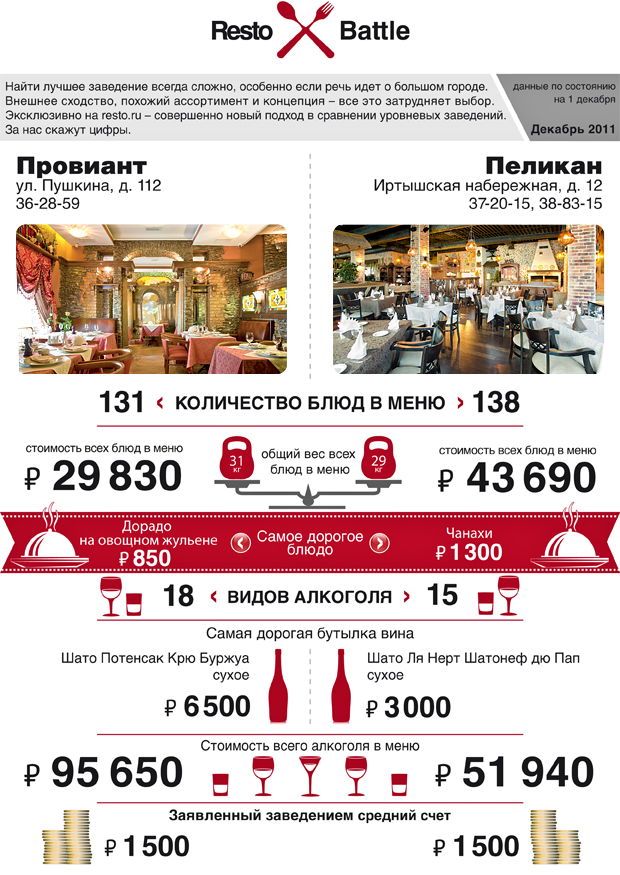 Resto Battle: Провиант vs Пеликан. Рестораны Омска