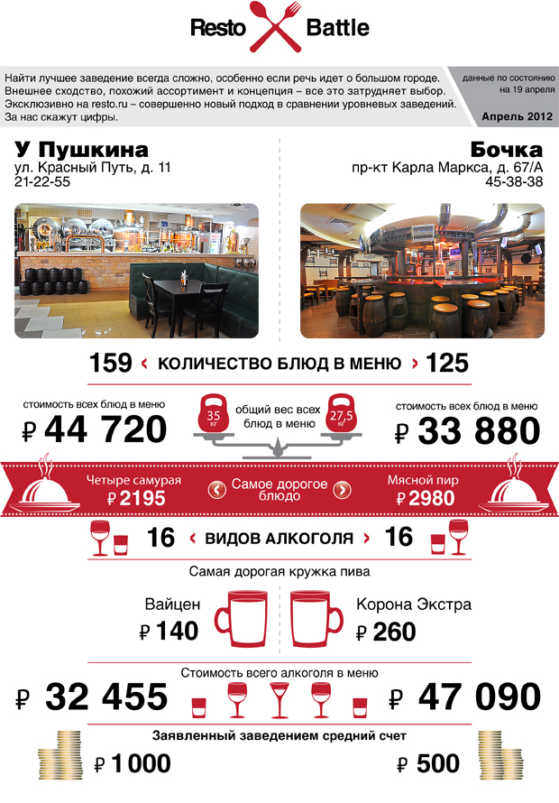 Resto Battle: У Пушкина vs Бочка. Рестораны Омска